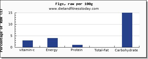 vitamin c and nutrition facts in figs per 100g